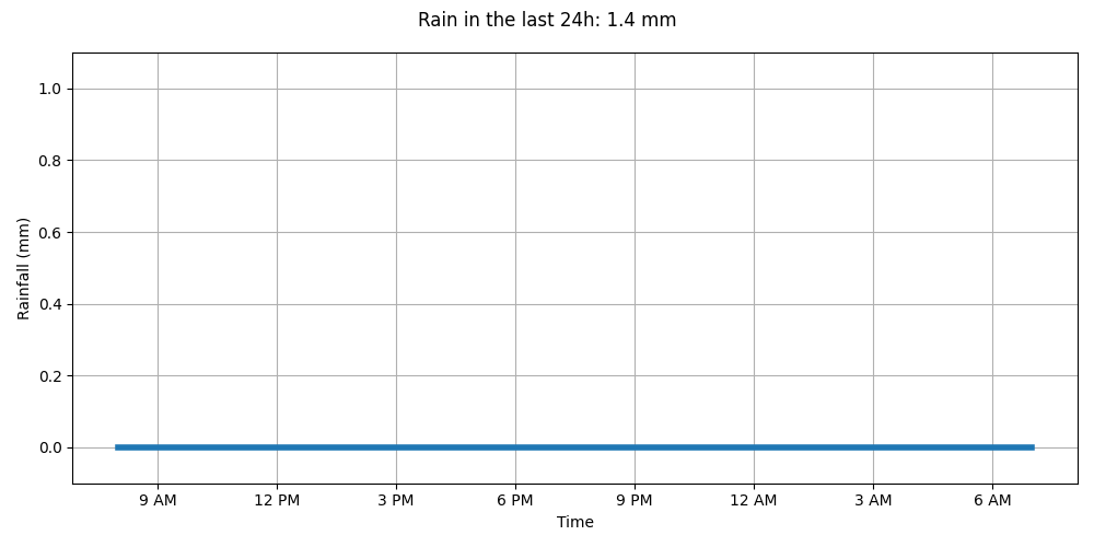 rain_summary